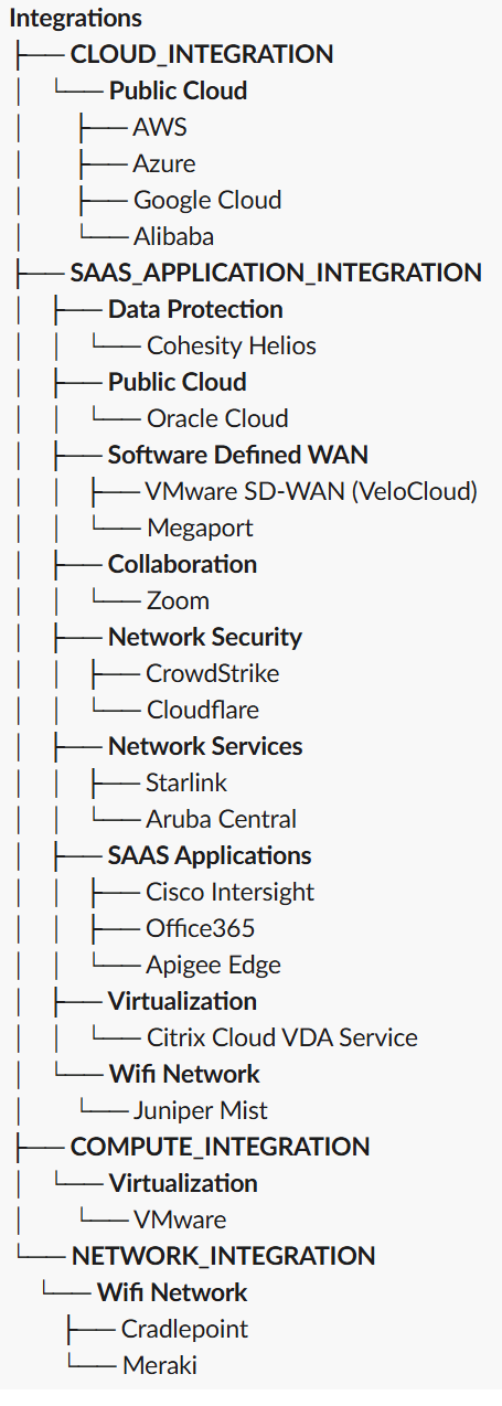 Integrations Hierarchy